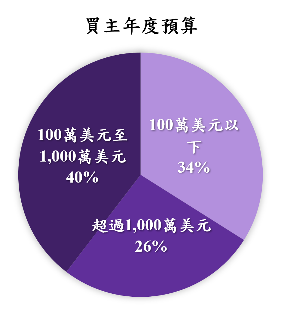 2026 IMEX 來館預算