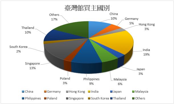 ITCMA Buyer